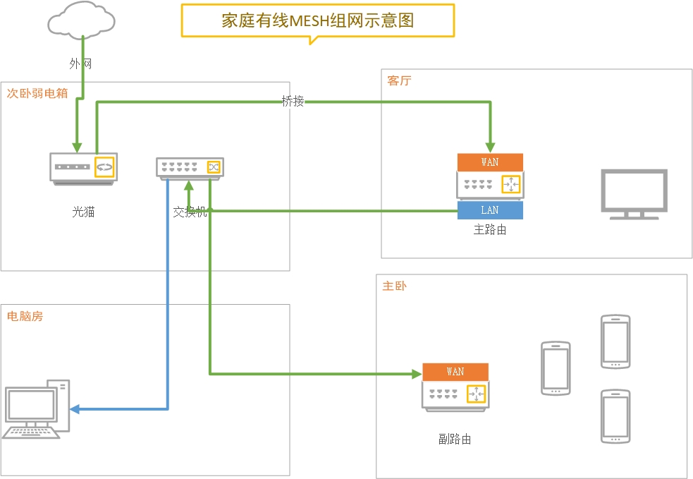 家庭有线MESH组网示意图.jpg